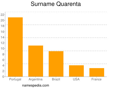 Familiennamen Quarenta