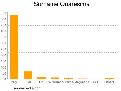 nom Quaresima