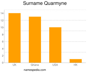Familiennamen Quarmyne