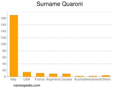 Familiennamen Quaroni