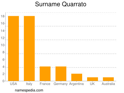 Surname Quarrato