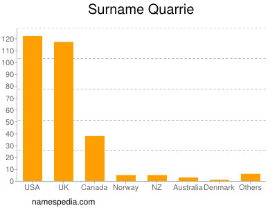 Familiennamen Quarrie