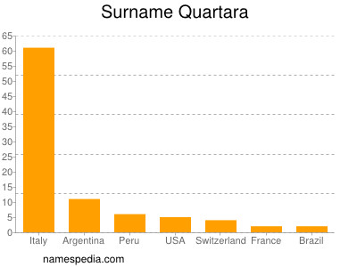 Surname Quartara