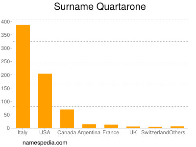 Familiennamen Quartarone