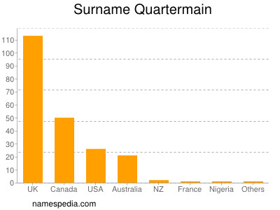 nom Quartermain