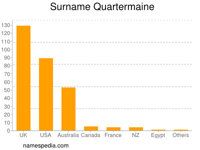 Surname Quartermaine