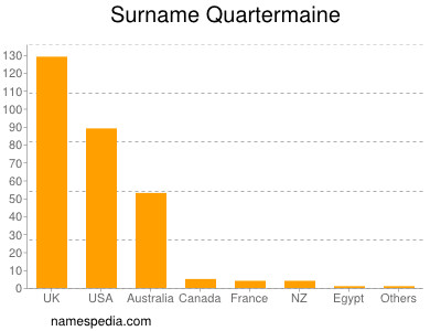 Familiennamen Quartermaine