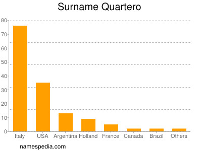 nom Quartero