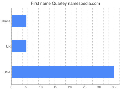 Given name Quartey