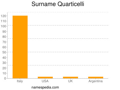 Familiennamen Quarticelli