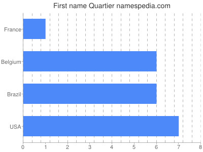 Given name Quartier