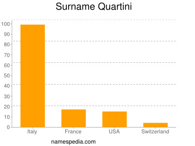 Familiennamen Quartini