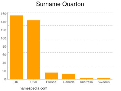 Familiennamen Quarton