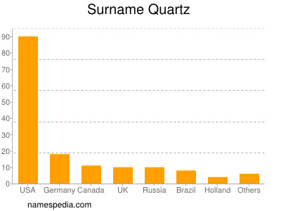 Familiennamen Quartz