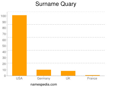 Familiennamen Quary