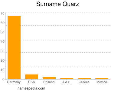 Familiennamen Quarz