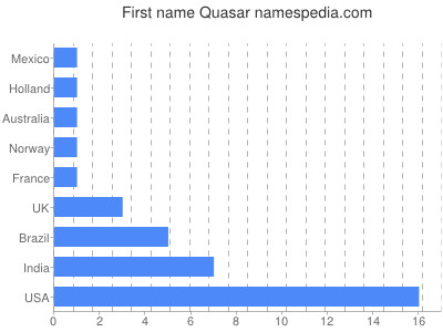 Vornamen Quasar