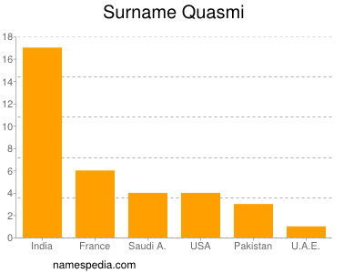 Familiennamen Quasmi