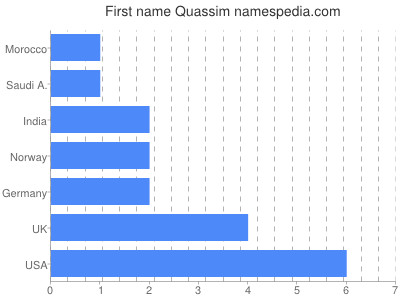 Vornamen Quassim