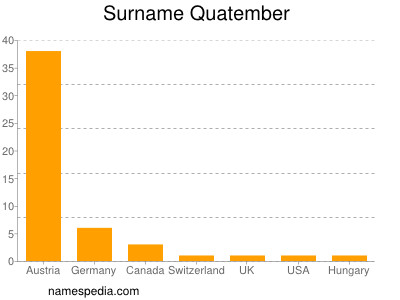 Familiennamen Quatember