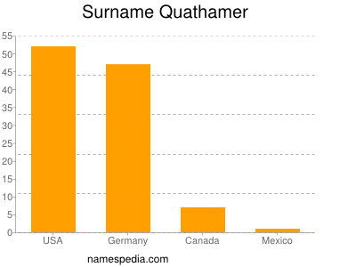 Surname Quathamer