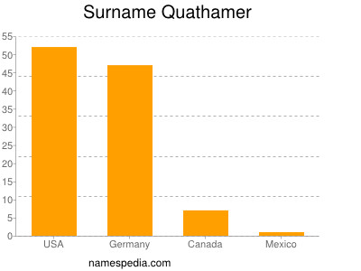 Familiennamen Quathamer