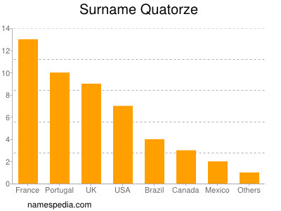 Surname Quatorze