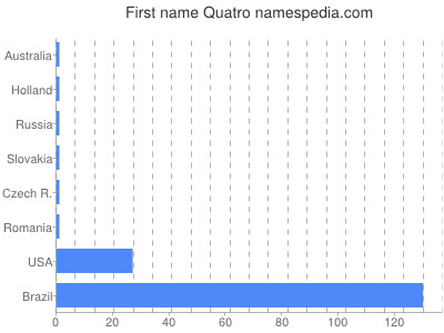 Vornamen Quatro