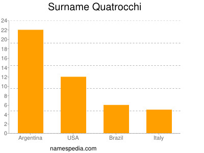 Familiennamen Quatrocchi