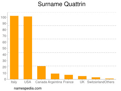 Surname Quattrin