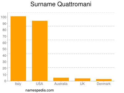 Familiennamen Quattromani