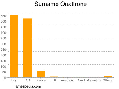 Familiennamen Quattrone