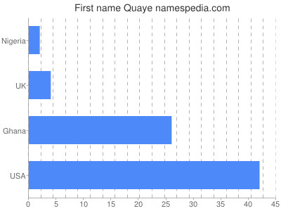 Vornamen Quaye