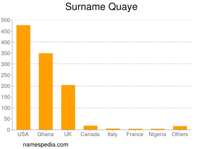 nom Quaye