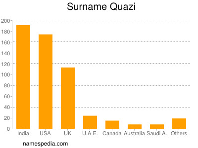 nom Quazi