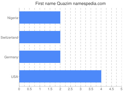 Vornamen Quazim