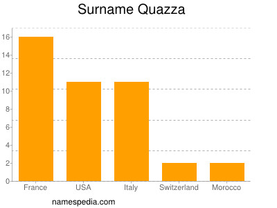 Familiennamen Quazza