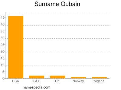 Surname Qubain