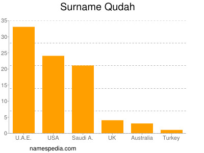 Surname Qudah