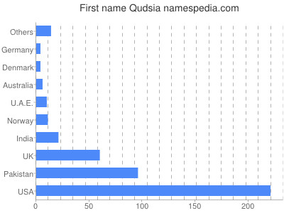 Given name Qudsia