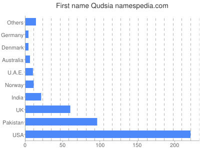 Vornamen Qudsia