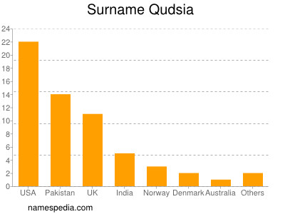 Familiennamen Qudsia