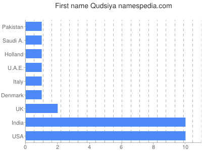 Vornamen Qudsiya
