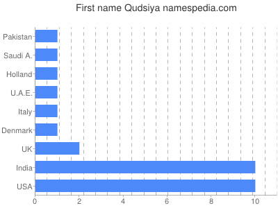 Given name Qudsiya