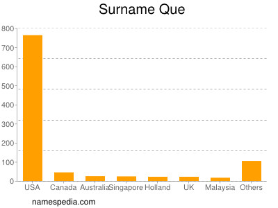 Surname Que