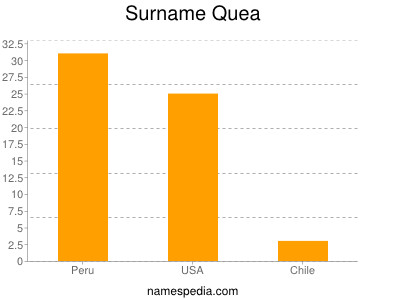 Familiennamen Quea