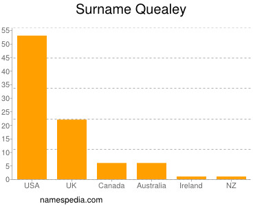 Familiennamen Quealey