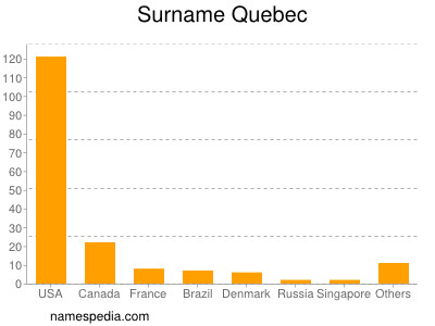 Familiennamen Quebec