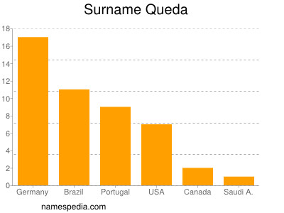 Familiennamen Queda