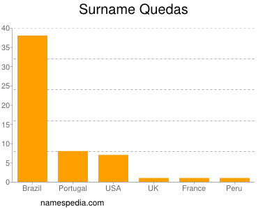 Familiennamen Quedas